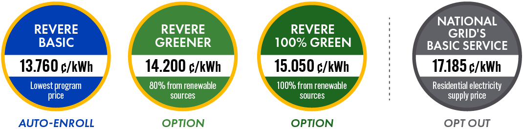 Revere Basic: 13.760 centavos por quilowatt-hora. Revere Greener: 14.200 centavos por quilowatt-hora. Revere 100% Green: 15.050 centavos por quilowatt-hora. National Grid residencial: 17.185 centavos por quilowatt-hora.