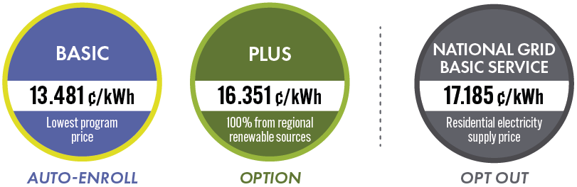 Basic: 13.481 cents per kilowatt hour. Plus: 16.351 cents per kilowatt hour. National Grid residential: 17.185 cents per kilowatt hour.