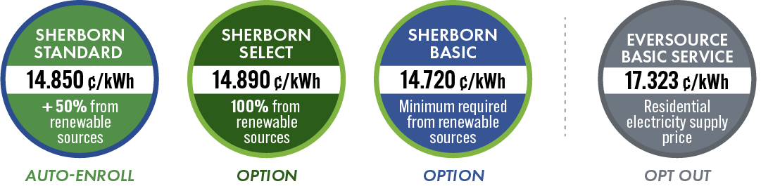 Sherborn Standard: 14.850 cents per kilowatt hour. Sherborn Select: 14.890 cents per kilowatt hour. Sherborn Basic: 14.720 cents per kilowatt hour. Eversource residential: 17.323 cents per kilowatt hour.