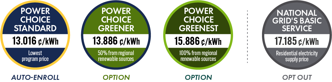Power Choice Standard: 13.016 cents per kilowatt hour. Power Choice Greener: 13.886 cents per kilowatt hour. Power Choice Greenest: 15.886 cents per kilowatt hour.