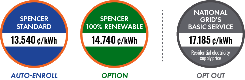 Spencer Standard: 13.540 cents per kilowatt hour. Spencer 100% Renewable: 14.740 cents per kilowatt hour. National Grid residential: 17.185 cents per kilowatt hour.