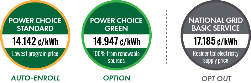 Power Choice Standard: 14.142 cents per kilowatt hour. Power Choice Green: 14.947 cents per kilowatt hour. National Grid residential: 17.185 cents per kilowatt hour.