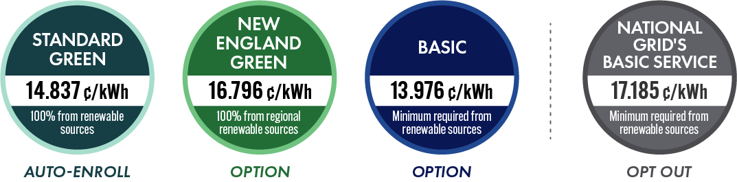 Standard Green: 14.837 cents per kilowatt hour. New England Green: 16.796 cents per kilowatt hour. Basic: 13.976 cents per kilowatt hour. National Grid residential: 17.185 cents per kilowatt hour.