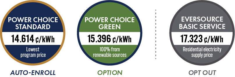 Power Choice Standard: 14.614 cents per kilowatt hour. Power Choice Green: 15.396 cents per kilowatt hour. Eversource residential: 17.323 cents per kilowatt hour.