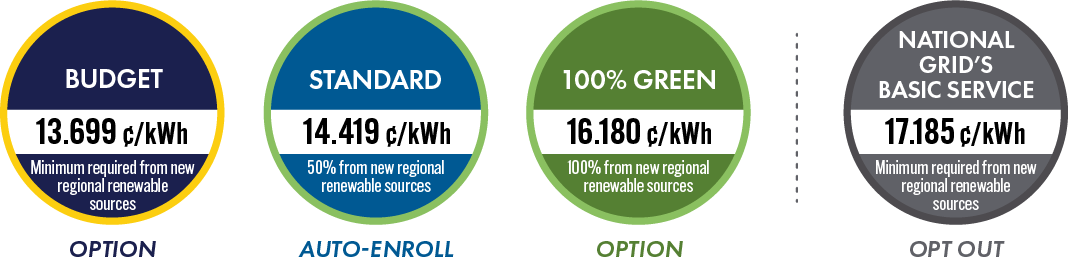 Budget: 13.699 cents per kilowatt hour. Standard: 14.419 cents per kilowatt hour. 100% Green: 16.180 cents per kilowatt hour. National Grid residential: 17.185 cents per kilowatt hour.