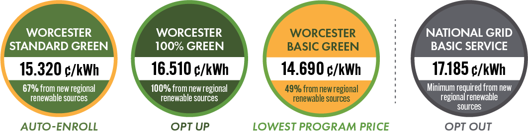 Worcester Standard Green: 15.320 cents per kilowatt hour. Worcester 100% Green: 16.510 cents per kilowatt hour. Worcester Basic Green: 14.690 cents per kilowatt hour. National Grid residential: 17.185 cents per kilowatt hour.