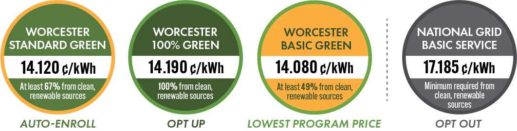 Worcester Standard Green: 14.120 cents per kilowatt hour. Worcester 100% Green: 14.190 cents per kilowatt hour. Worcester Basic Green: 14.080 cents per kilowatt hour. National Grid residential: 17.185 cents per kilowatt hour.