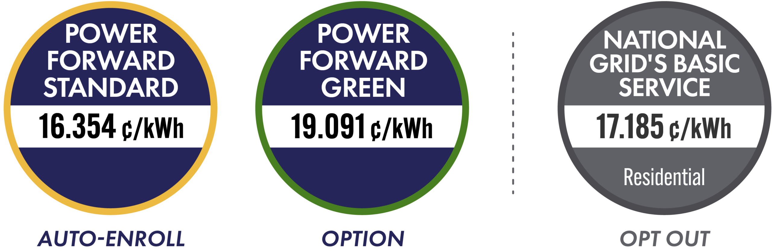 Power Forward Standard: 16.354 cents per kilowatt hour. Power Forward Green: 19.091 cents per kilowatt hour. National Grid residential: 17.185 cents per kilowatt hour.