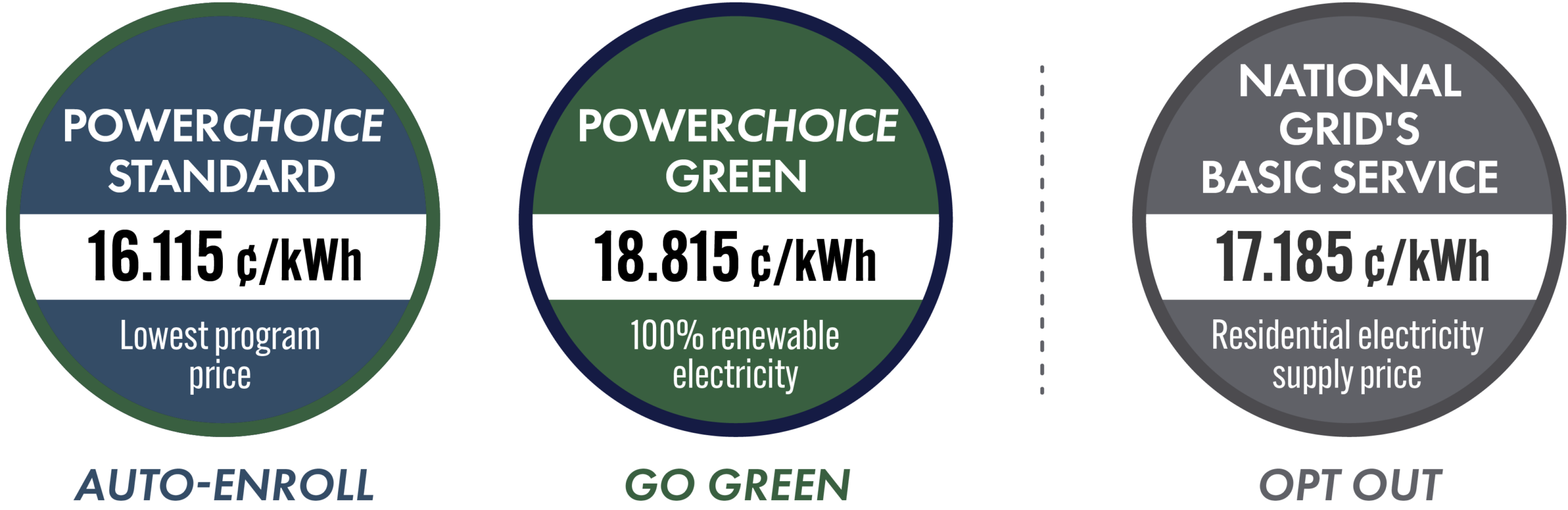 Power Choice Standard: 16.115 cents per kilowatt hour. Power Choice Green: 18.815 cents per kilowatt hour. National Grid residential: 17.185 cents per kilowatt hour.