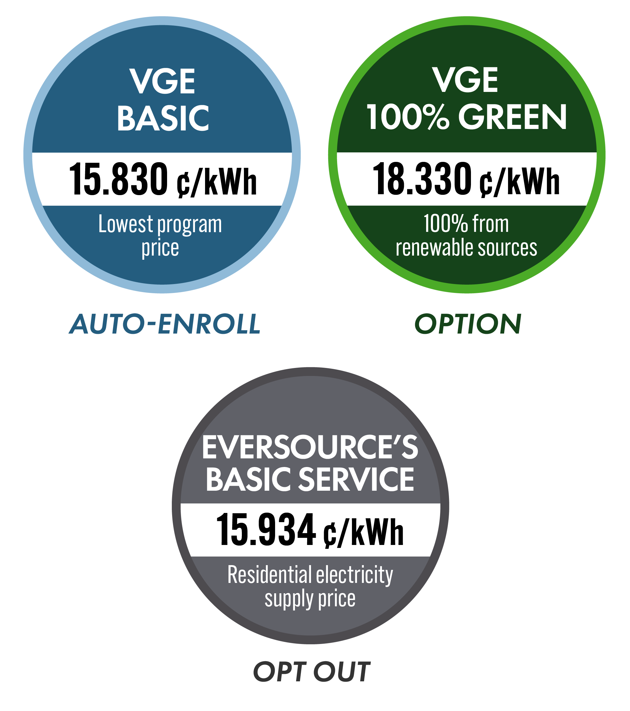 VGE Basic: 15.830 cents per kilowatt hour. VGE 100% Green: 18.330 cents per kilowatt hour. Eversource residential: 15.934 cents per kilowatt hour.