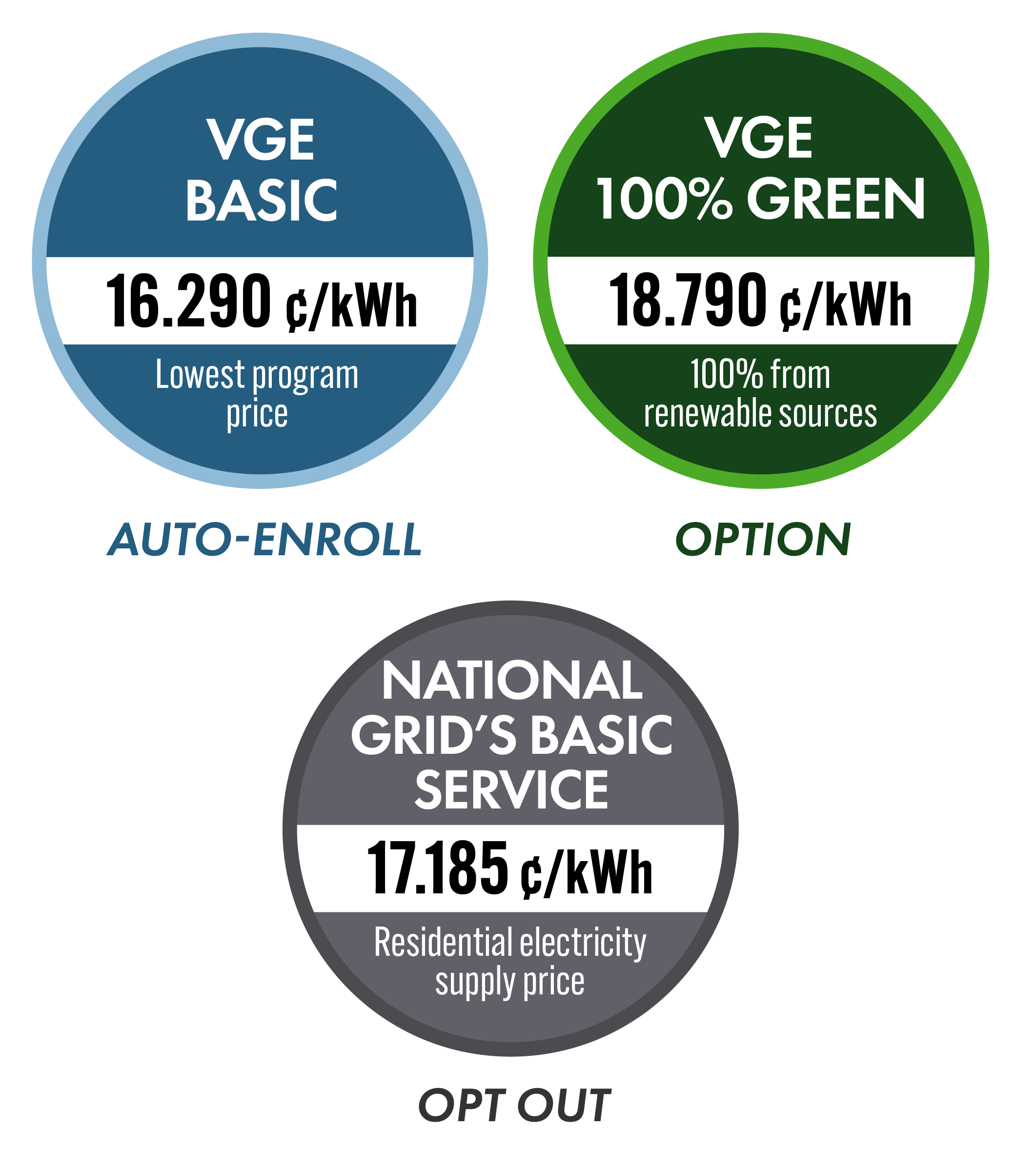 VGE Basic. 16.290 cents per kilowatt hour. VGE 100% Green. 18.790 cents per kilowatt hour. National Grid residential: 17.185 cents per kilowatt hour.