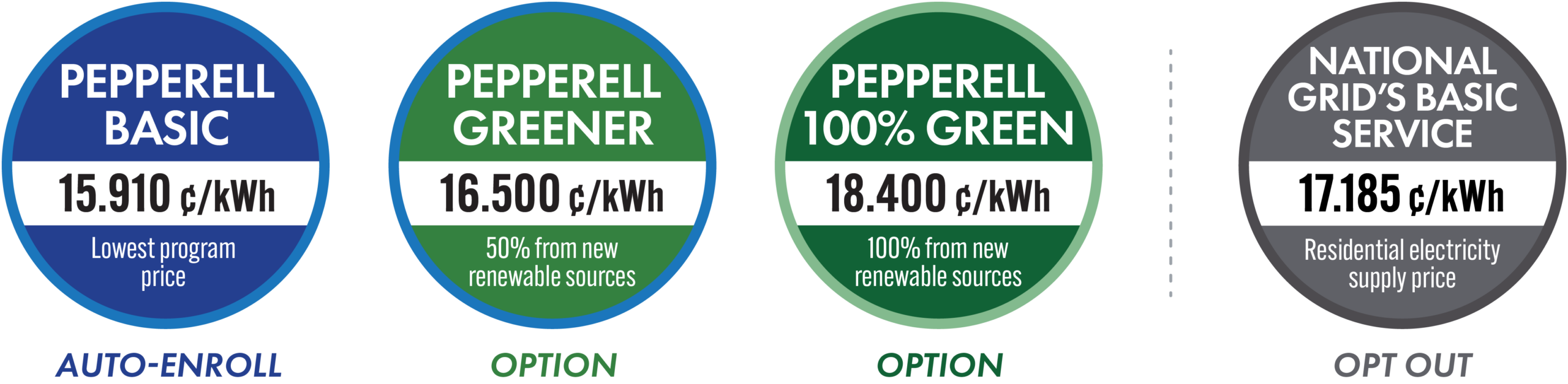 Pepperell Basic: 15.910 cents per kilowatt hour. Pepperell Greener: 16.500 cents per kilowatt hour. Pepperell 100% Green: 18.400 cents per kilowatt hour. National Grid residential: 17.185 cents per kilowatt hour.